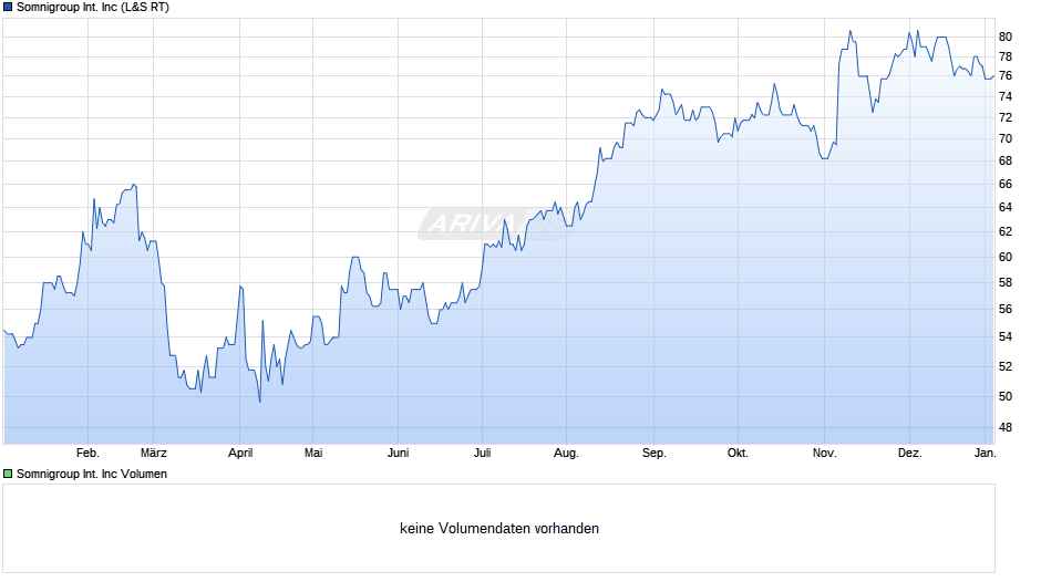 Somnigroup International Chart