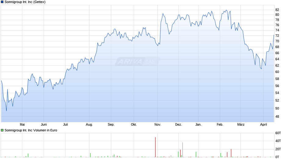 Somnigroup International Chart