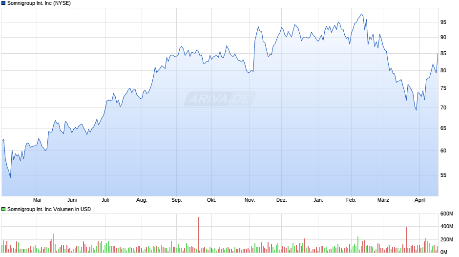 Somnigroup International Chart