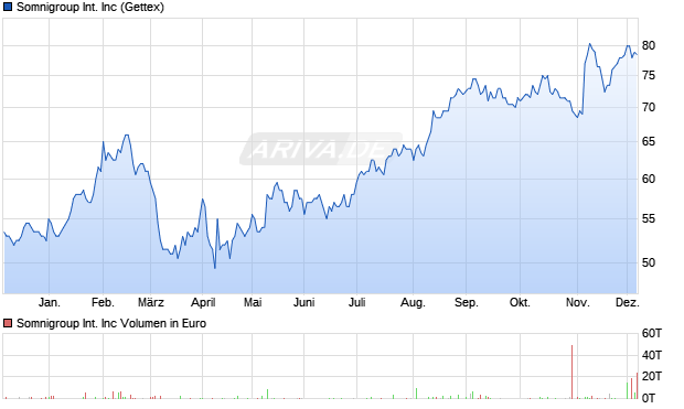 Somnigroup International Aktie Chart