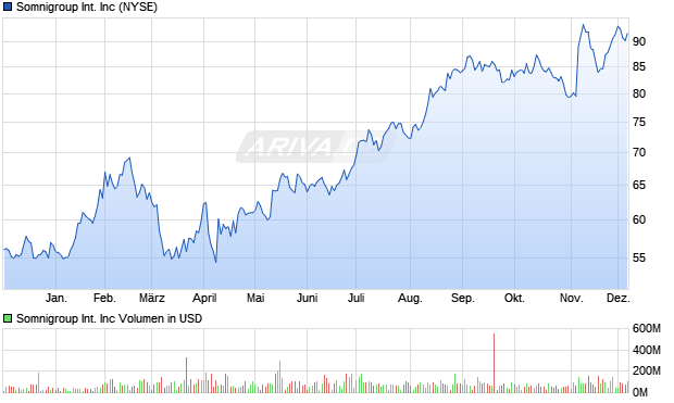 Somnigroup International Aktie Chart