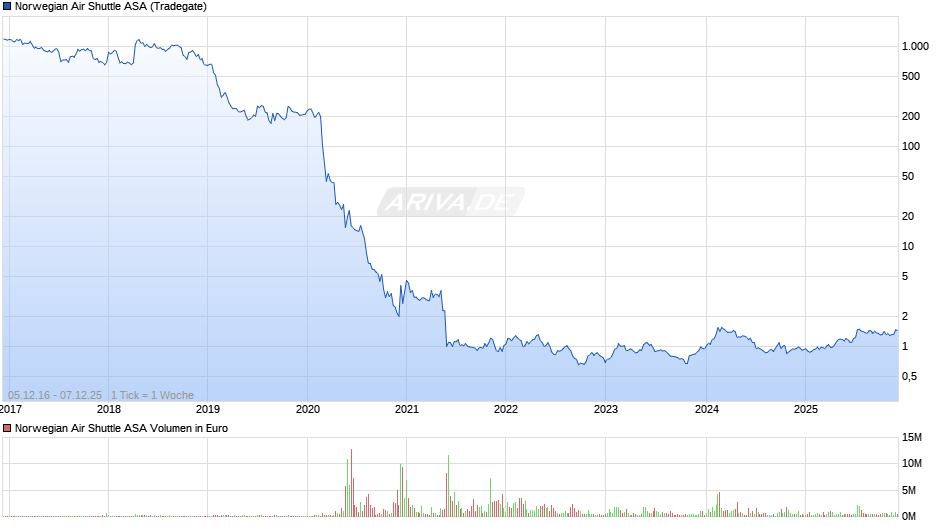 Norwegian Air Shuttle Chart