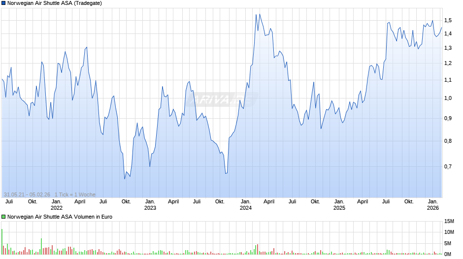 Norwegian Air Shuttle Chart