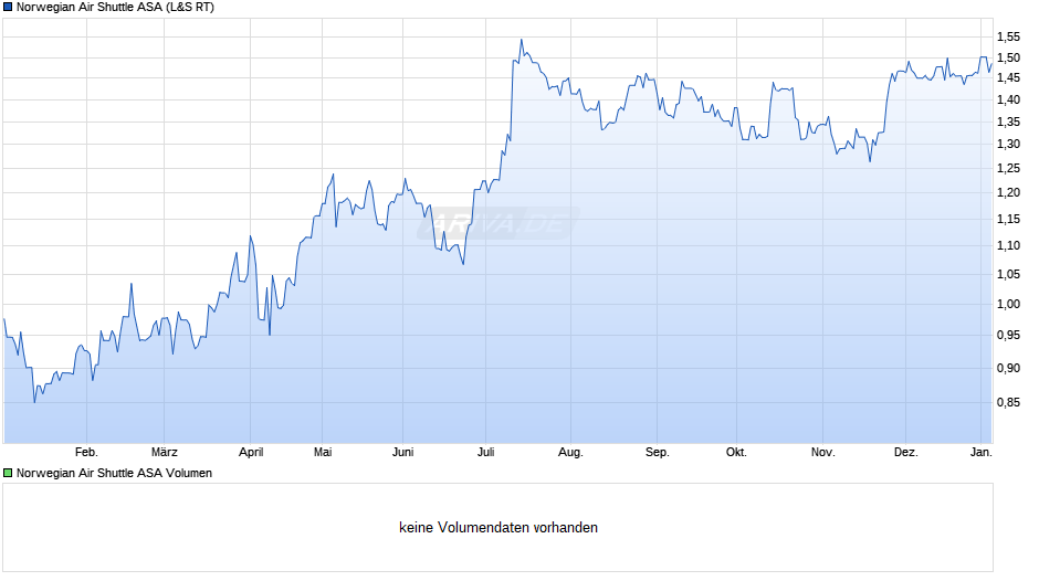 Norwegian Air Shuttle Chart