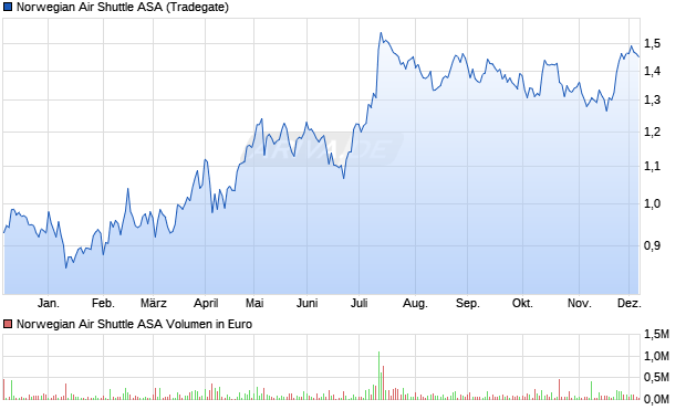 Norwegian Air Shuttle Aktie Chart