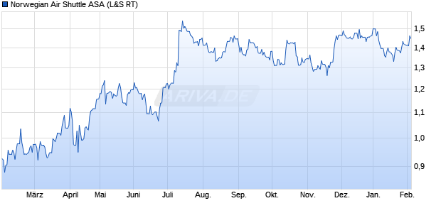 Norwegian Air Shuttle Aktie Chart