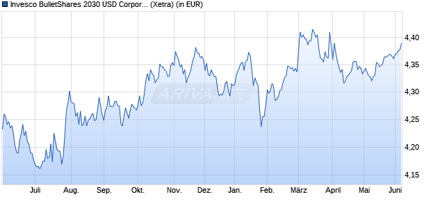 Performance des Invesco BulletShares 2030 USD Corporate Bd UCITS ETF Dist (WKN A3E2UW, ISIN IE000GB2EQ90)