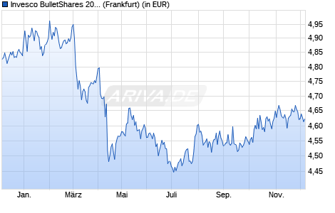 Performance des Invesco BulletShares 2028 USD Corporate Bd UCITS ETF Dist (WKN A3E2UU, ISIN IE000A0RC215)