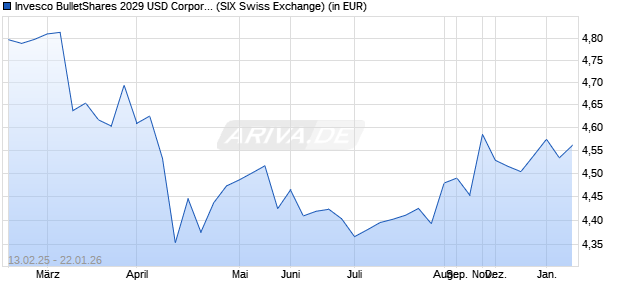 Performance des Invesco BulletShares 2029 USD Corporate Bd UCITS ETF Dist (WKN A3E2UV, ISIN IE000C5Q64P6)