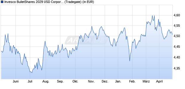 Performance des Invesco BulletShares 2029 USD Corporate Bd UCITS ETF Dist (WKN A3E2UV, ISIN IE000C5Q64P6)