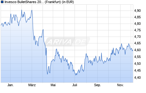 Performance des Invesco BulletShares 2029 USD Corporate Bd UCITS ETF Dist (WKN A3E2UV, ISIN IE000C5Q64P6)
