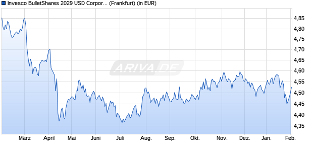 Performance des Invesco BulletShares 2029 USD Corporate Bd UCITS ETF Dist (WKN A3E2UV, ISIN IE000C5Q64P6)