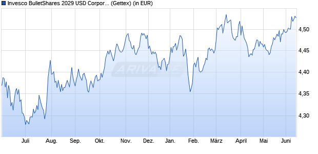 Performance des Invesco BulletShares 2029 USD Corporate Bd UCITS ETF Dist (WKN A3E2UV, ISIN IE000C5Q64P6)