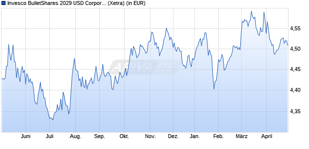 Performance des Invesco BulletShares 2029 USD Corporate Bd UCITS ETF Dist (WKN A3E2UV, ISIN IE000C5Q64P6)