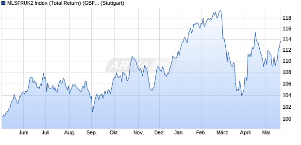 MLSFRUK2 Index (Total Return) (GBP) Chart