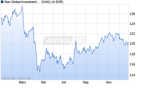 Performance des Man Global Investment Grade Opportunities D USD (ISIN IE000V4MQ908)