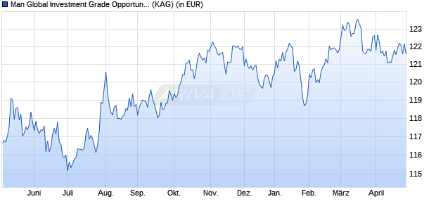 Performance des Man Global Investment Grade Opportunities D USD (ISIN IE000V4MQ908)