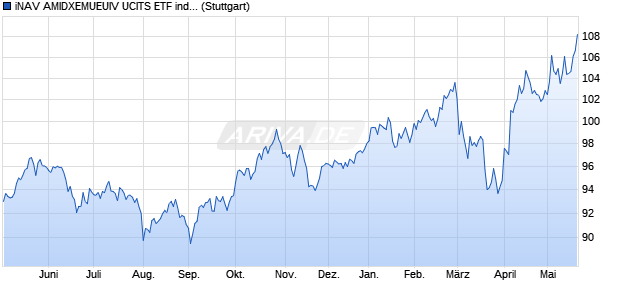 iNAV AMIDXEMUEUIV UCITS ETF ind.fortl.Fondsan-w. Chart