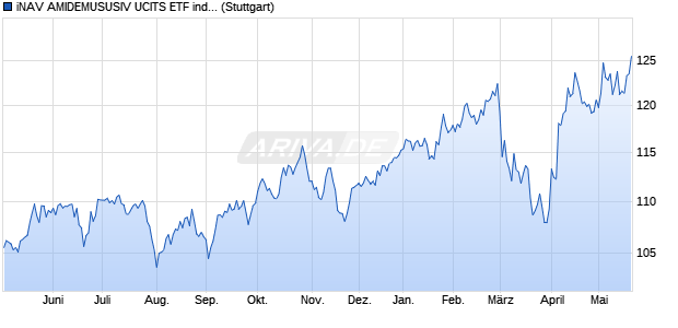 iNAV AMIDEMUSUSIV UCITS ETF ind.fortl.Fondsan-w. Chart