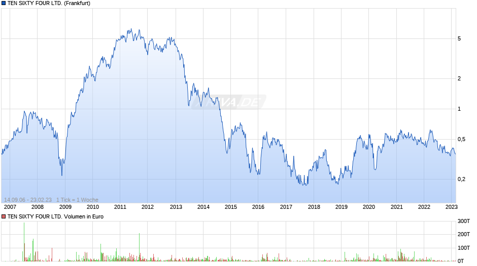 TEN SIXTY FOUR LTD. Chart