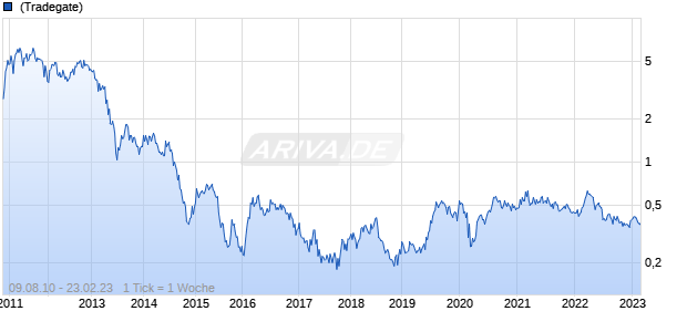 TEN SIXTY FOUR LTD. Chart