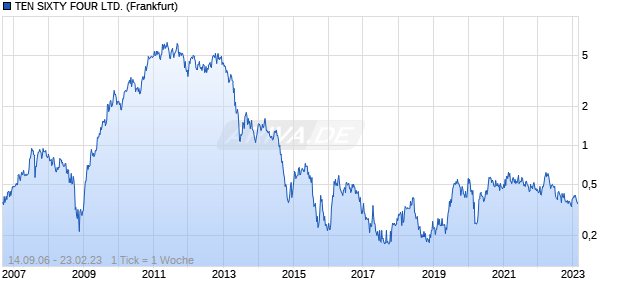 TEN SIXTY FOUR LTD. Chart