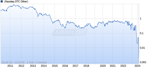 TEN SIXTY FOUR LTD. Chart