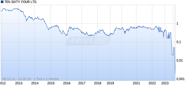 TEN SIXTY FOUR LTD. Chart