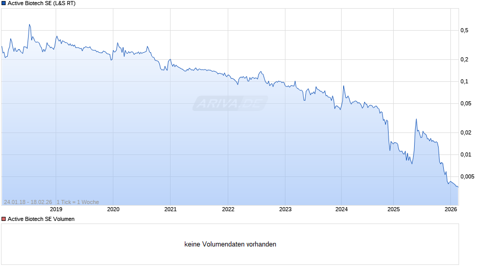 Active Biotech Chart