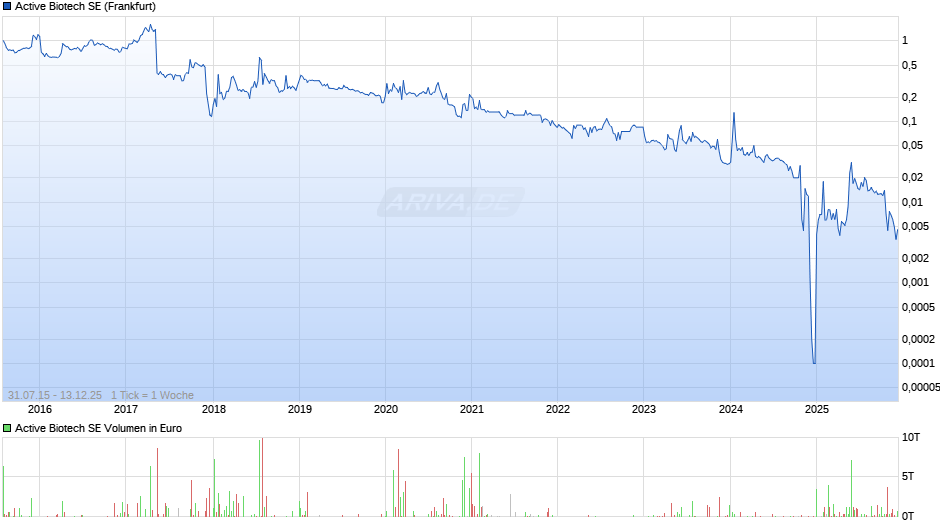 Active Biotech Chart