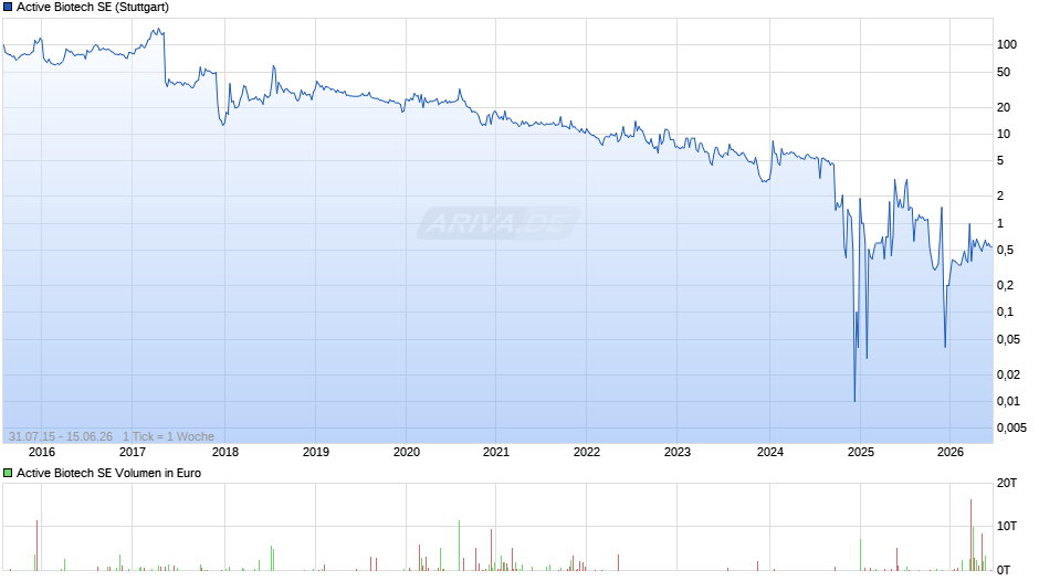 Active Biotech Chart