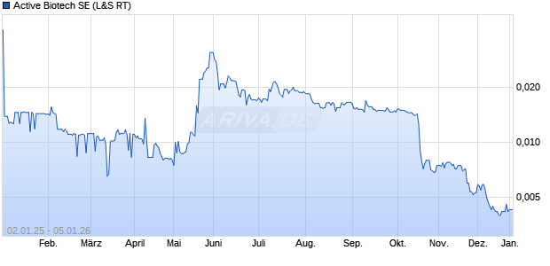 Active Biotech Aktie Chart