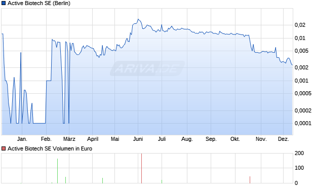 Active Biotech Aktie Chart