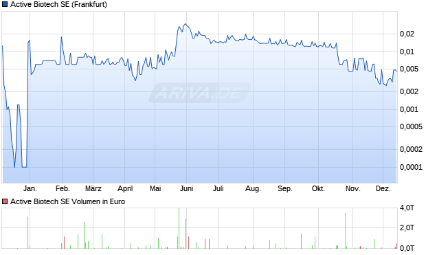 Active Biotech Aktie Chart