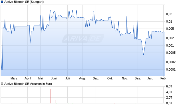 Active Biotech Aktie Chart