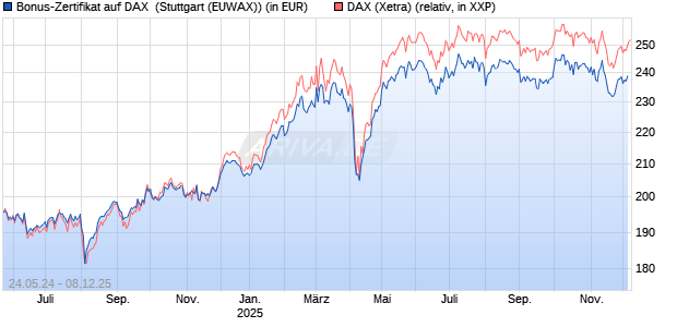 Bonus-Zertifikat auf DAX [DZ BANK AG] Chart