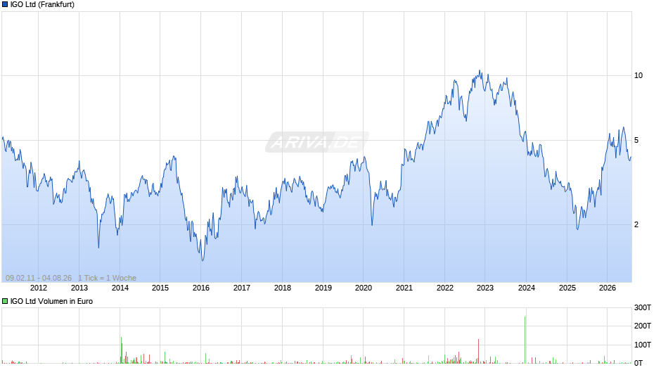 IGO Chart