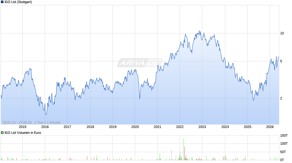 IGO Chart