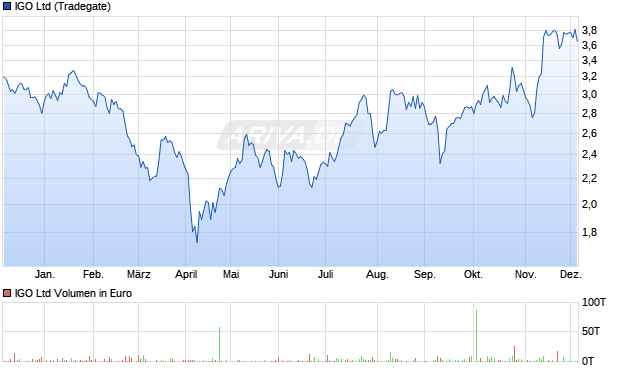 IGO Aktie Chart