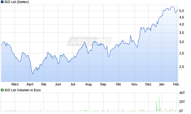 IGO Aktie Chart
