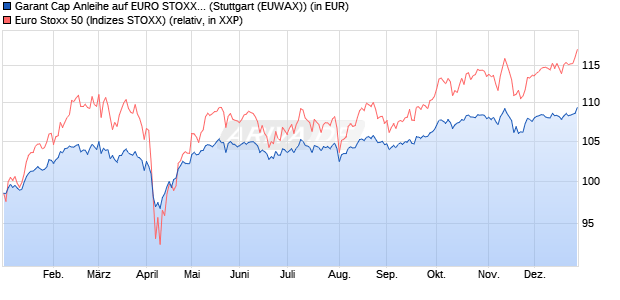 Garant Cap Anleihe auf EURO STOXX 50 [UniCredit B. (WKN: HV4XRC) Chart