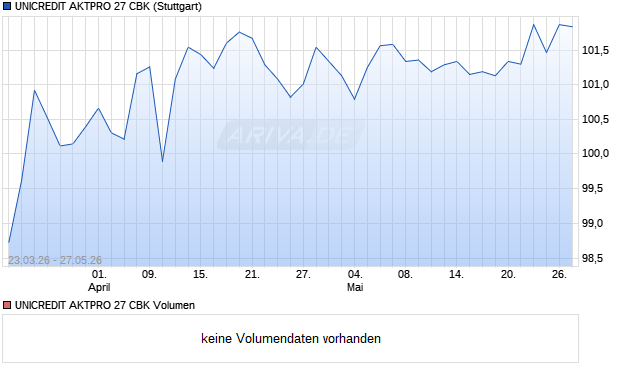 UNICREDIT AKTPRO 27 CBK Aktie Chart