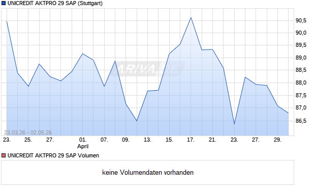 UNICREDIT AKTPRO 29 SAP Aktie Chart