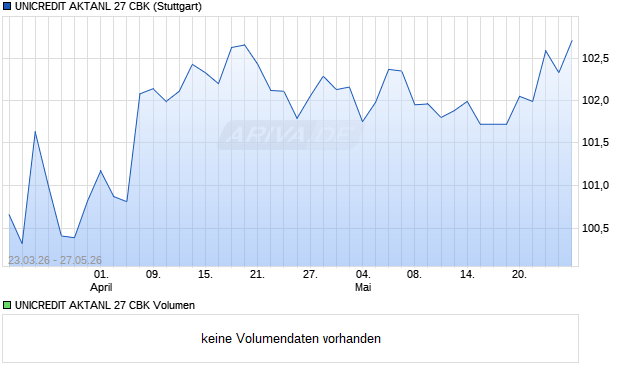 UNICREDIT AKTANL 27 CBK Aktie Chart
