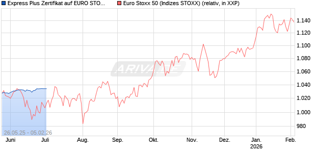 Express Plus Zertifikat auf EURO STOXX 50 [UniCredit Bank GmbH] Chart