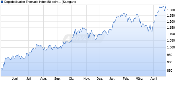 Deglobalisation Thematic Index 50 points AR Chart