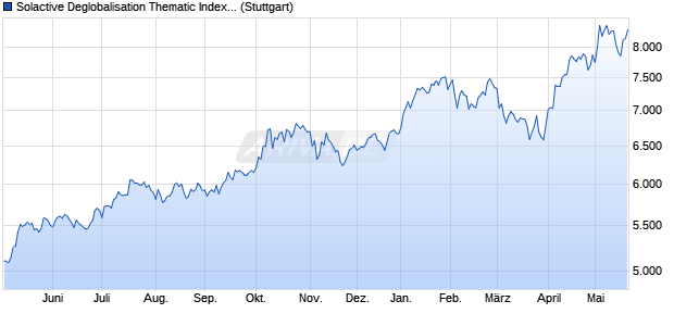 Solactive Deglobalisation Thematic Index 5% AR Chart