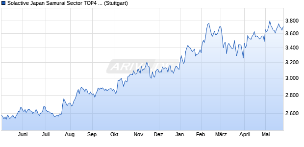 Solactive Japan Samurai Sector TOP4 Plus Index TR Chart