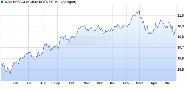 iNAV HSBCGLAGUSIV UCITS ETF ind.fortl.Fondsan-w. Chart