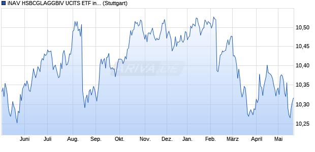 iNAV HSBCGLAGGBIV UCITS ETF ind.fortl.Fondsan-w. Chart